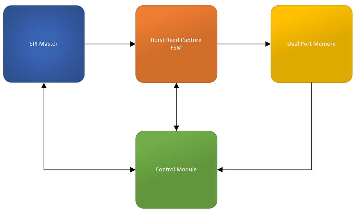 Figure 9. Block diagram of recommended master and capture setup